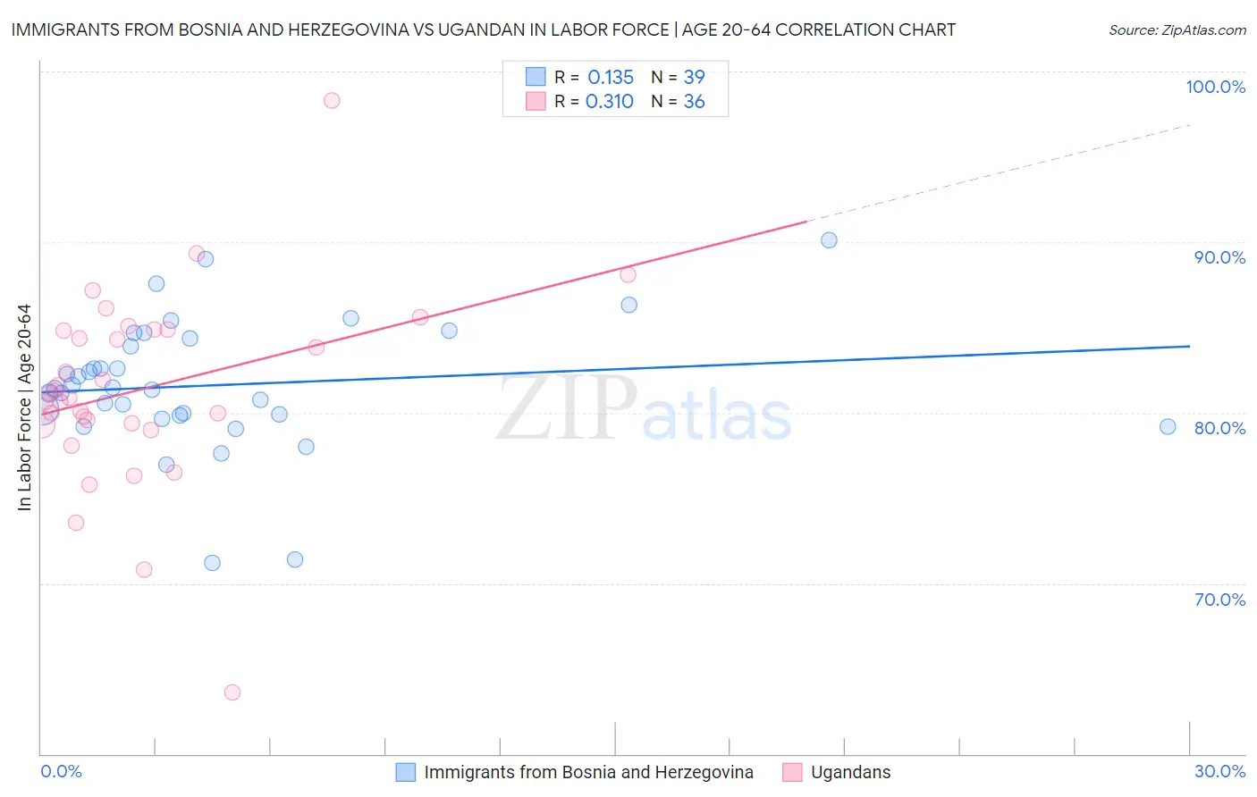 Immigrants from Bosnia and Herzegovina vs Ugandan In Labor Force | Age 20-64