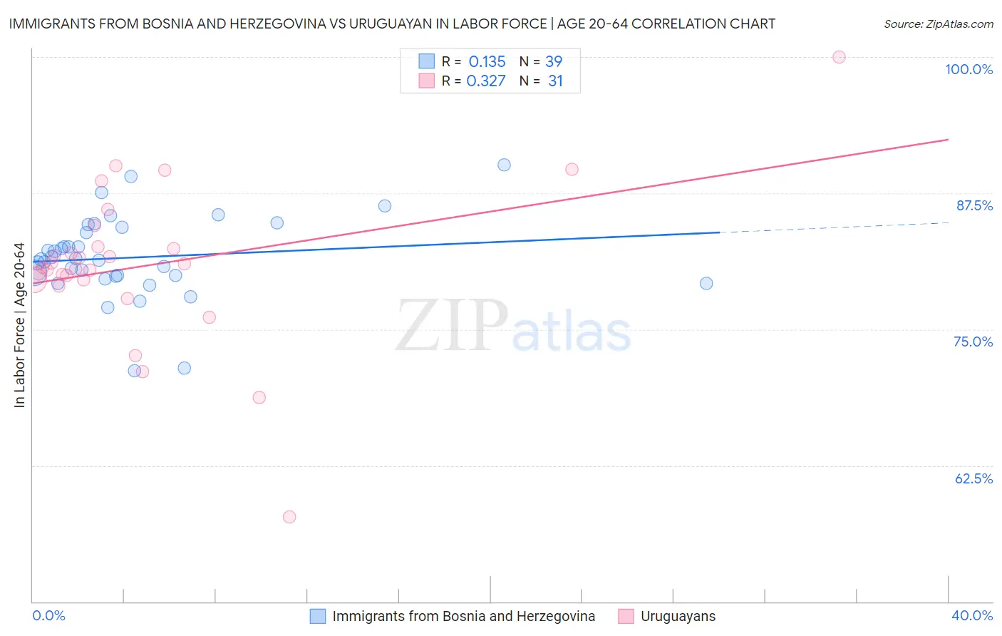 Immigrants from Bosnia and Herzegovina vs Uruguayan In Labor Force | Age 20-64