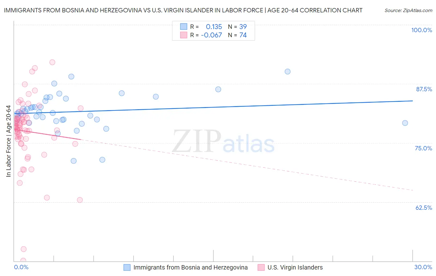 Immigrants from Bosnia and Herzegovina vs U.S. Virgin Islander In Labor Force | Age 20-64