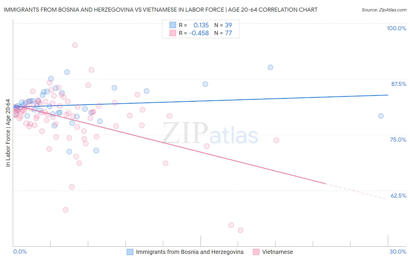 Immigrants from Bosnia and Herzegovina vs Vietnamese In Labor Force | Age 20-64