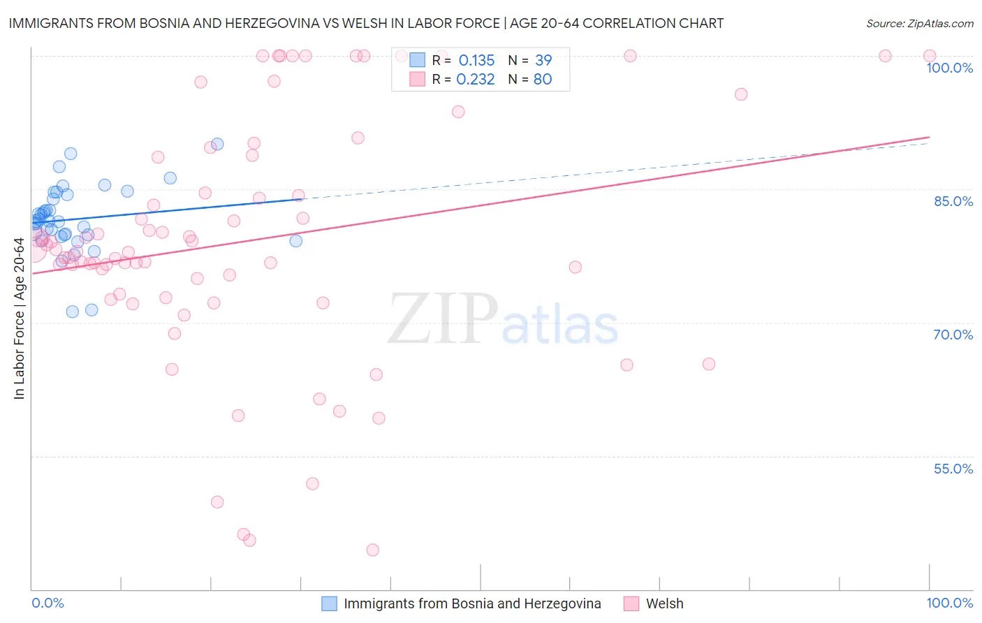 Immigrants from Bosnia and Herzegovina vs Welsh In Labor Force | Age 20-64