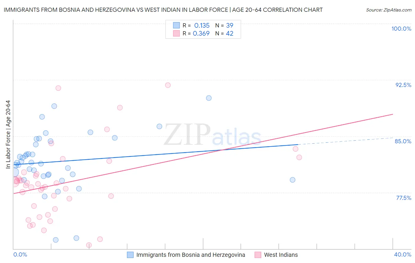 Immigrants from Bosnia and Herzegovina vs West Indian In Labor Force | Age 20-64