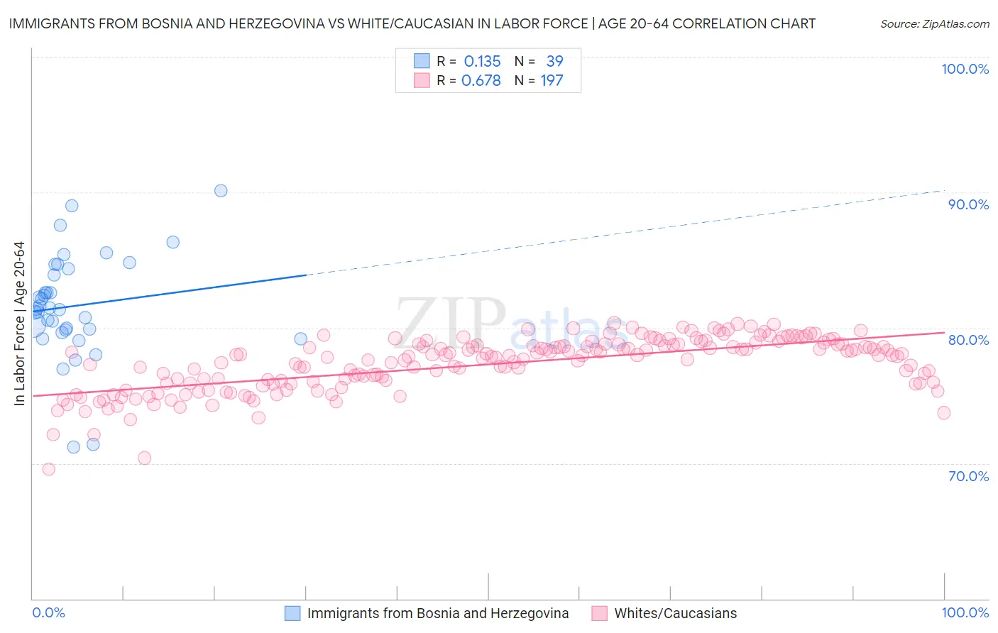 Immigrants from Bosnia and Herzegovina vs White/Caucasian In Labor Force | Age 20-64