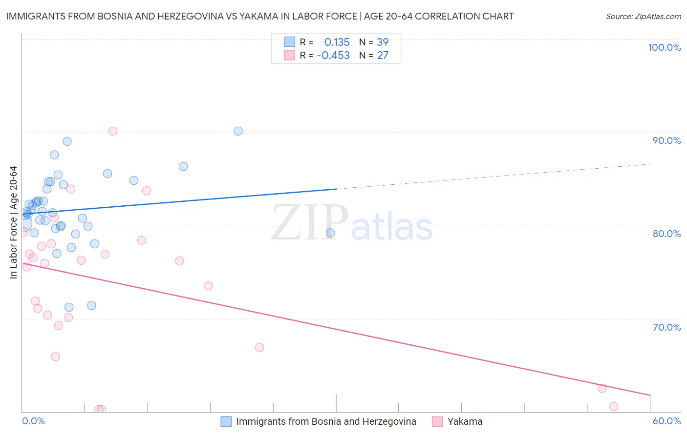 Immigrants from Bosnia and Herzegovina vs Yakama In Labor Force | Age 20-64