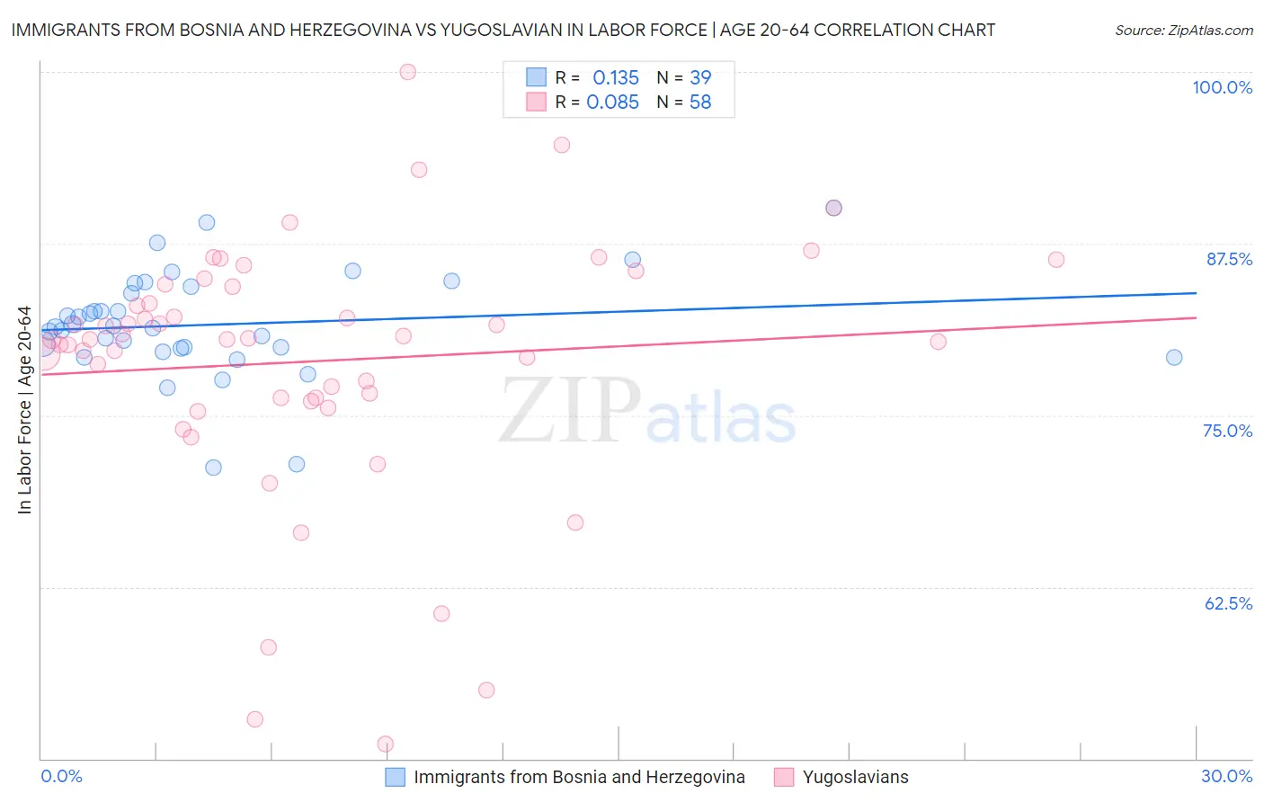 Immigrants from Bosnia and Herzegovina vs Yugoslavian In Labor Force | Age 20-64