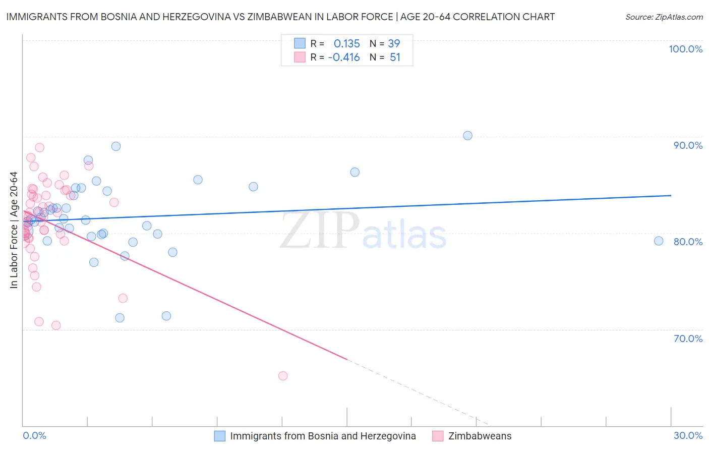 Immigrants from Bosnia and Herzegovina vs Zimbabwean In Labor Force | Age 20-64