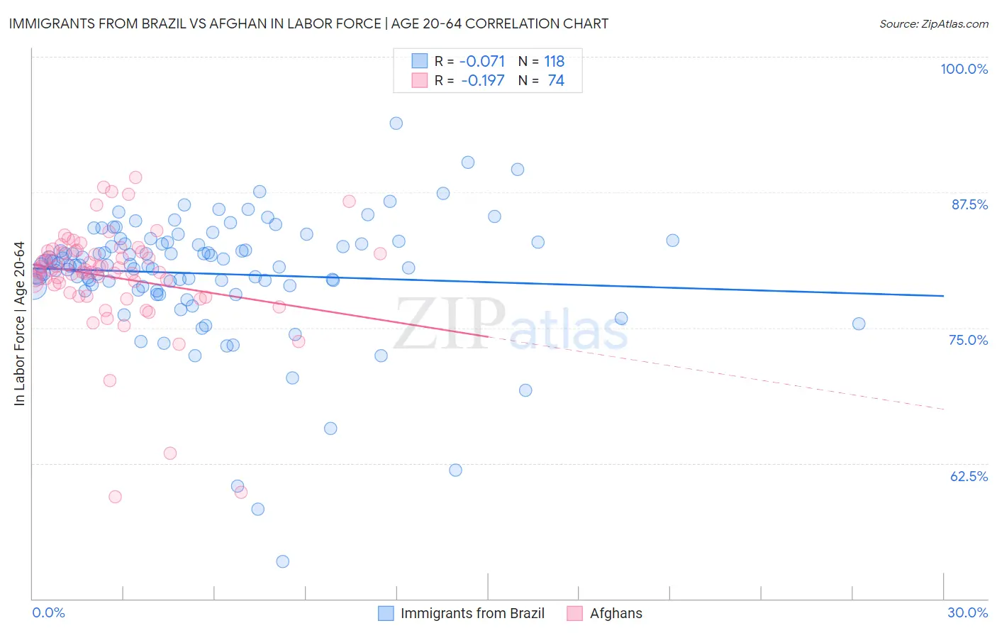 Immigrants from Brazil vs Afghan In Labor Force | Age 20-64