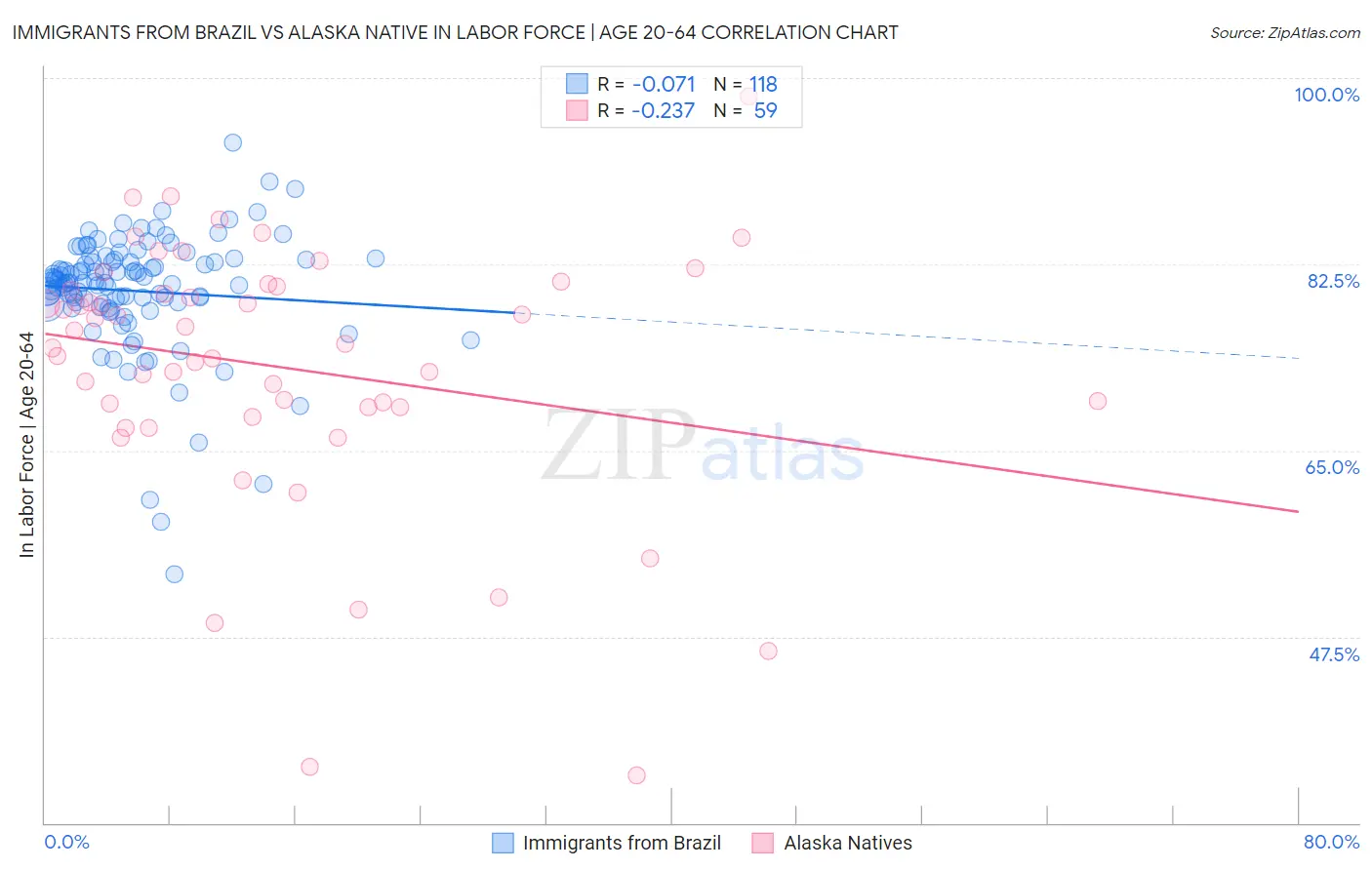 Immigrants from Brazil vs Alaska Native In Labor Force | Age 20-64
