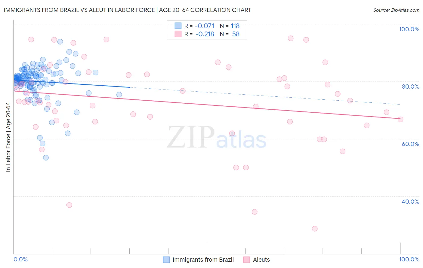 Immigrants from Brazil vs Aleut In Labor Force | Age 20-64