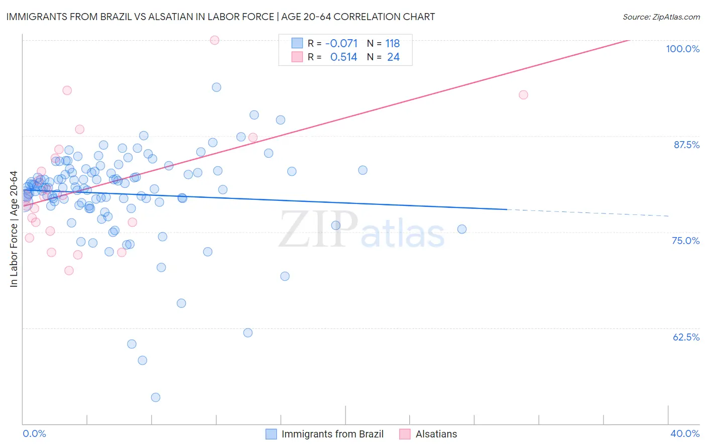 Immigrants from Brazil vs Alsatian In Labor Force | Age 20-64