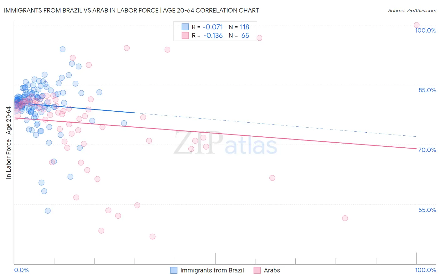 Immigrants from Brazil vs Arab In Labor Force | Age 20-64