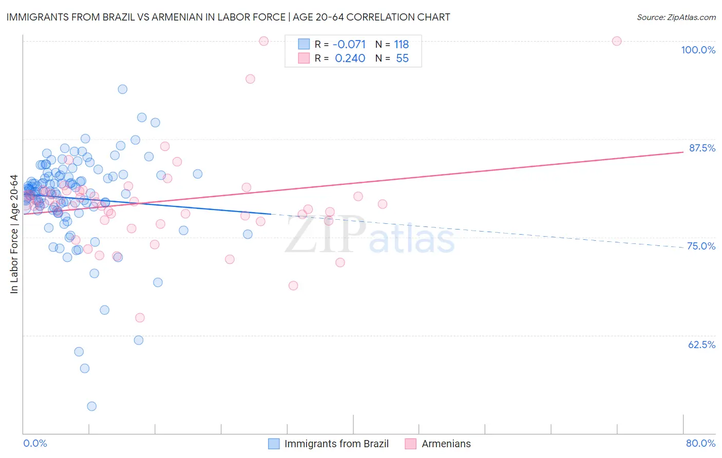 Immigrants from Brazil vs Armenian In Labor Force | Age 20-64