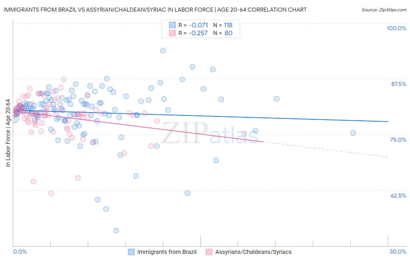 Immigrants from Brazil vs Assyrian/Chaldean/Syriac In Labor Force | Age 20-64