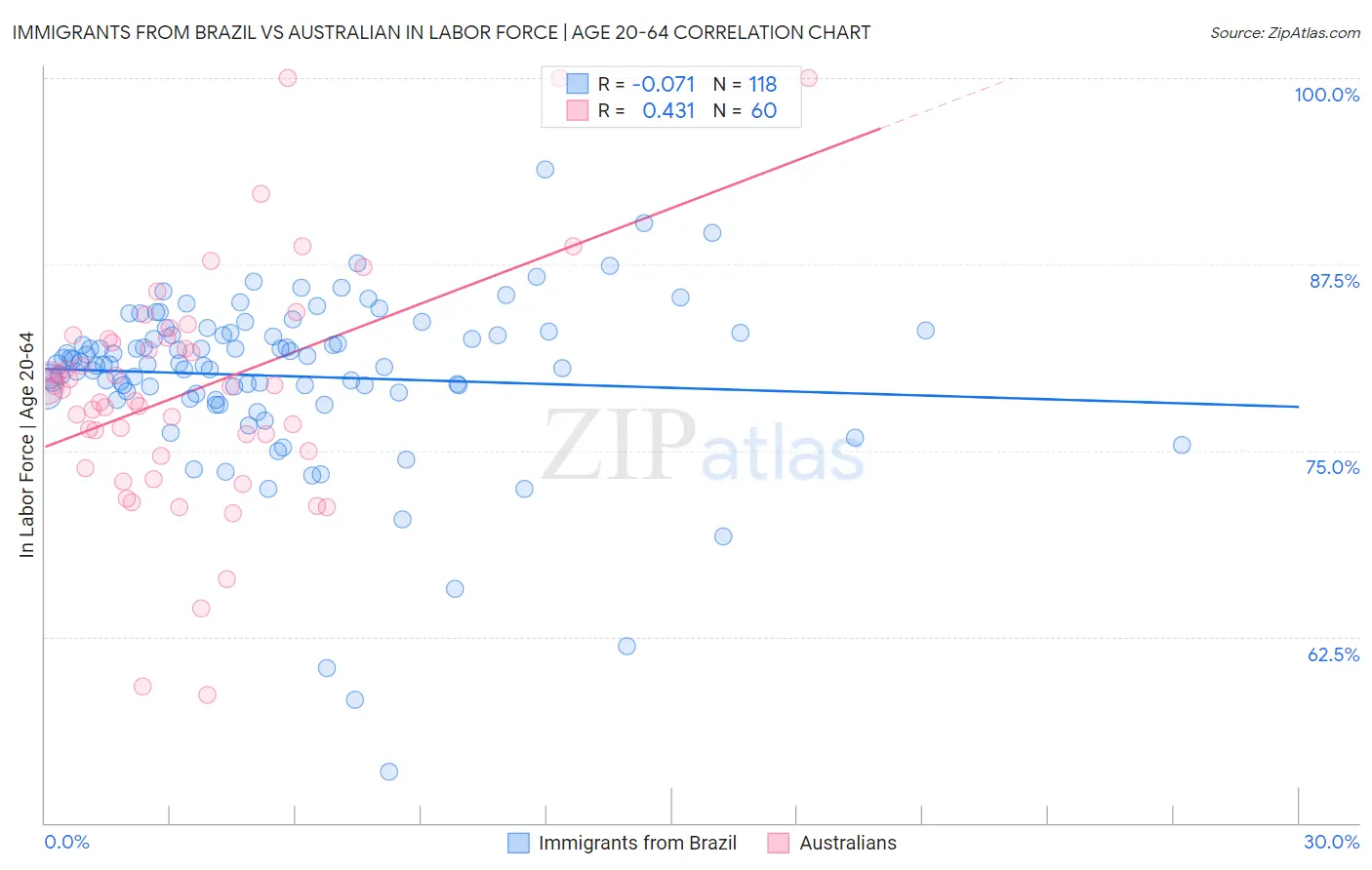 Immigrants from Brazil vs Australian In Labor Force | Age 20-64