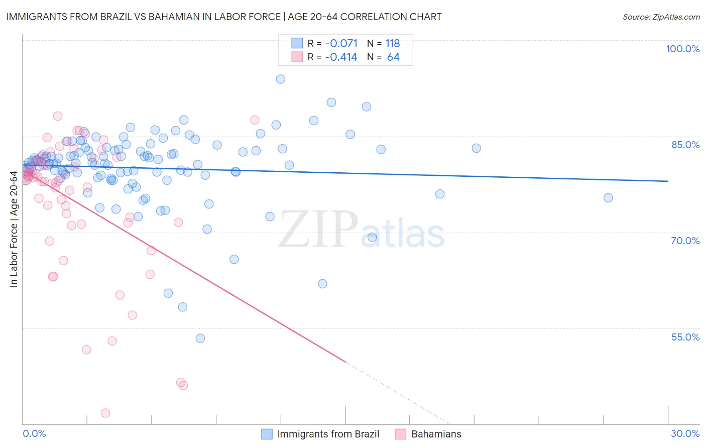 Immigrants from Brazil vs Bahamian In Labor Force | Age 20-64