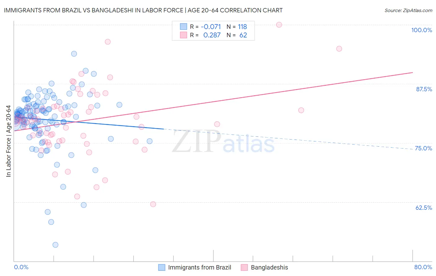 Immigrants from Brazil vs Bangladeshi In Labor Force | Age 20-64