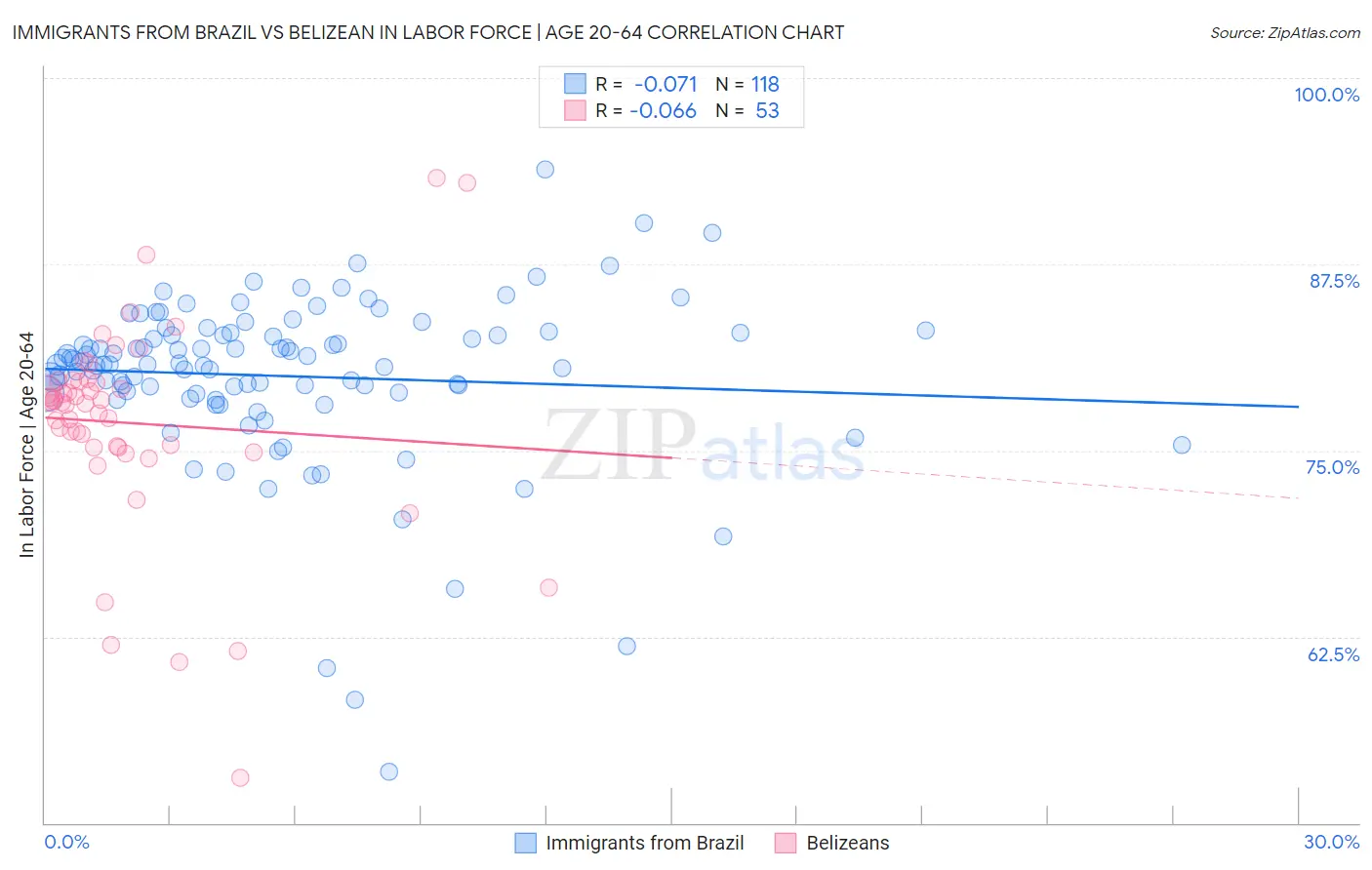 Immigrants from Brazil vs Belizean In Labor Force | Age 20-64
