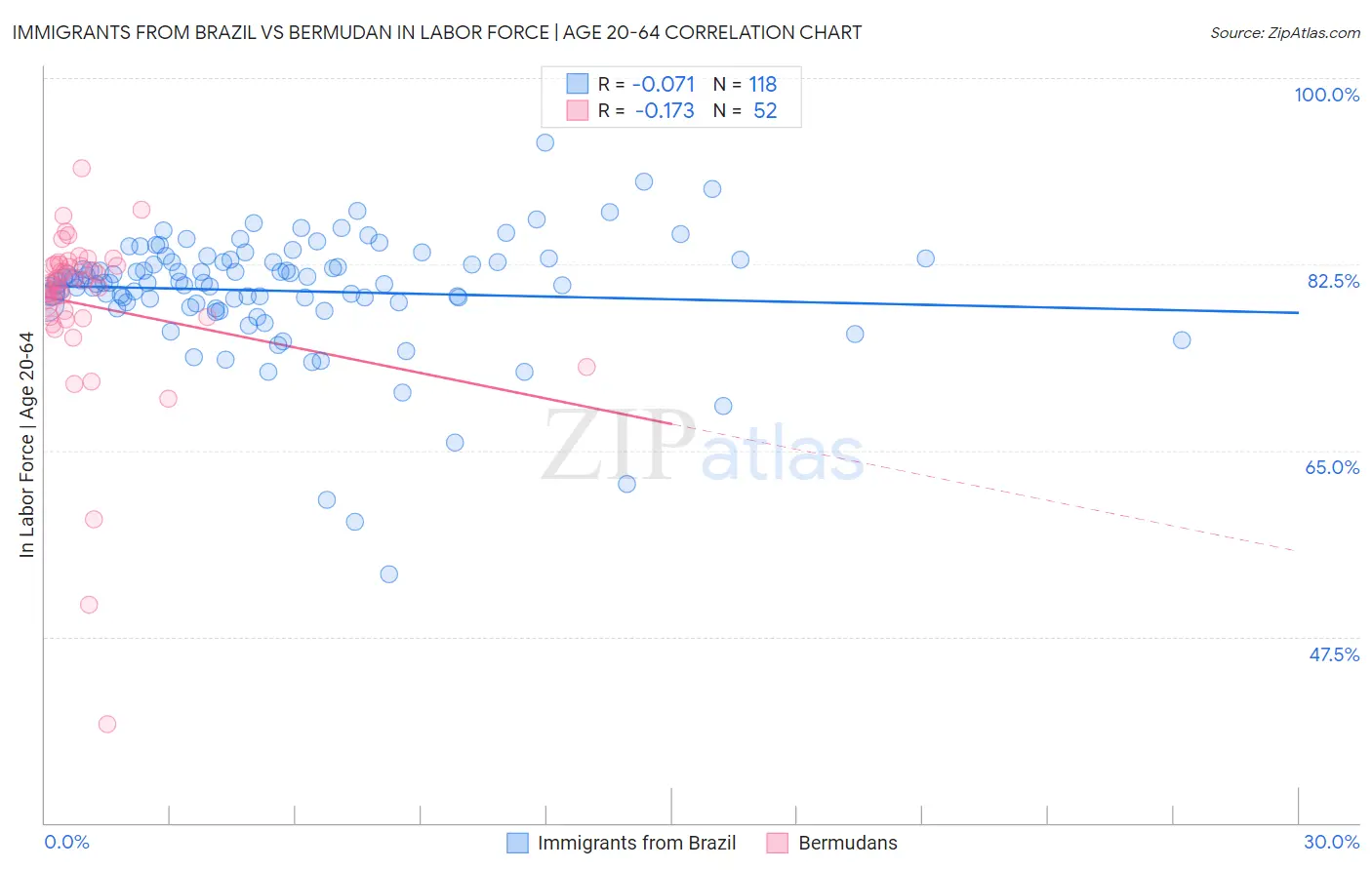 Immigrants from Brazil vs Bermudan In Labor Force | Age 20-64