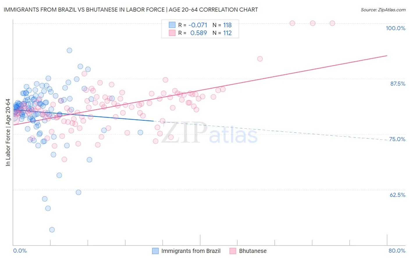 Immigrants from Brazil vs Bhutanese In Labor Force | Age 20-64