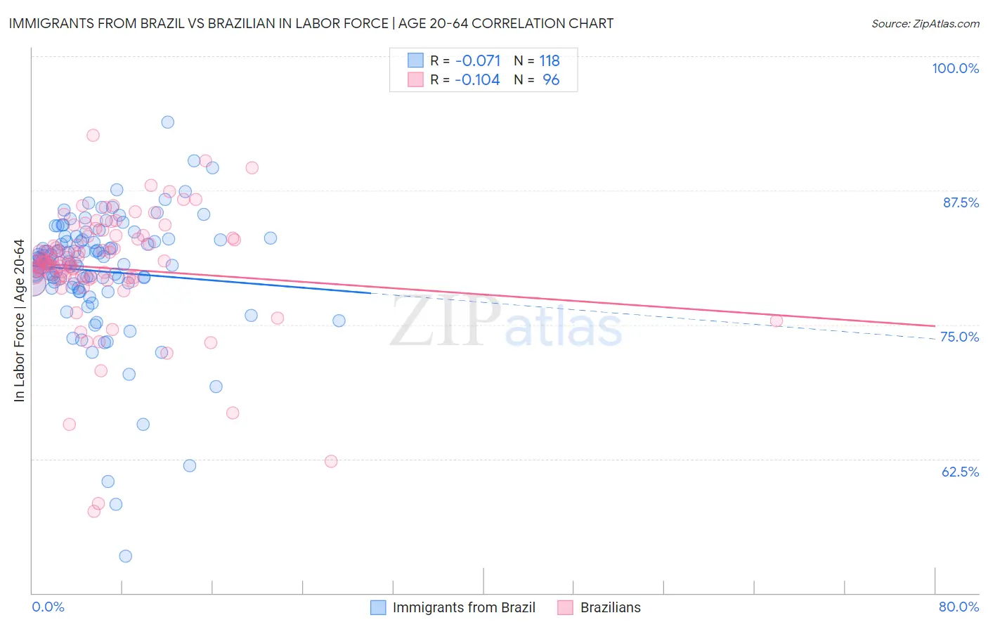 Immigrants from Brazil vs Brazilian In Labor Force | Age 20-64