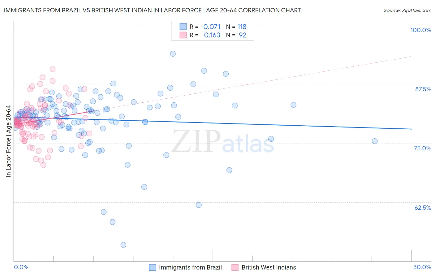 Immigrants from Brazil vs British West Indian In Labor Force | Age 20-64