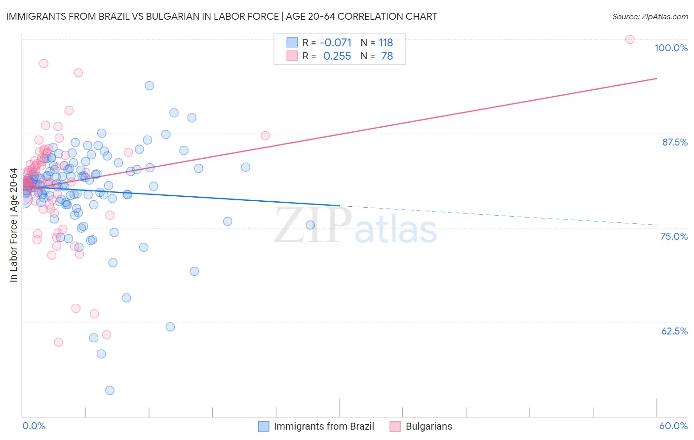 Immigrants from Brazil vs Bulgarian In Labor Force | Age 20-64