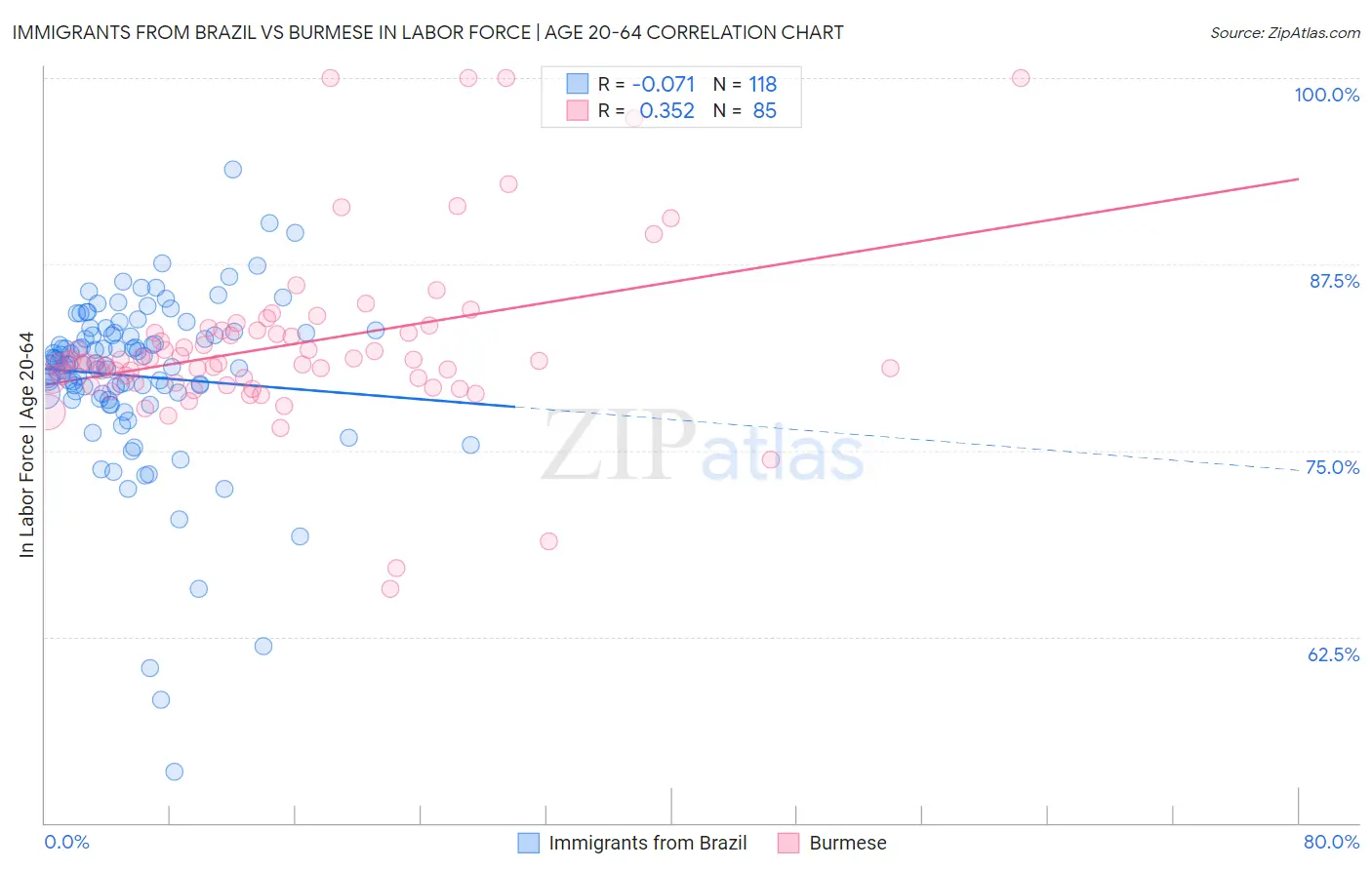 Immigrants from Brazil vs Burmese In Labor Force | Age 20-64