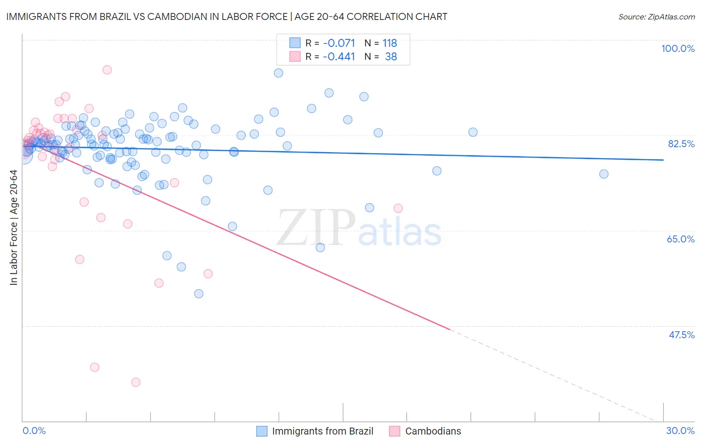 Immigrants from Brazil vs Cambodian In Labor Force | Age 20-64