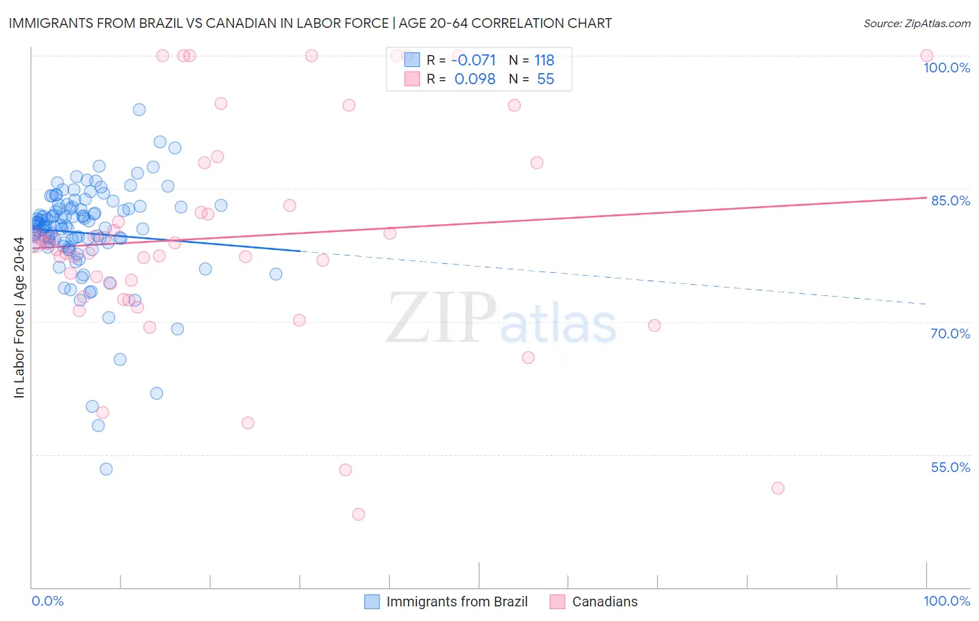 Immigrants from Brazil vs Canadian In Labor Force | Age 20-64