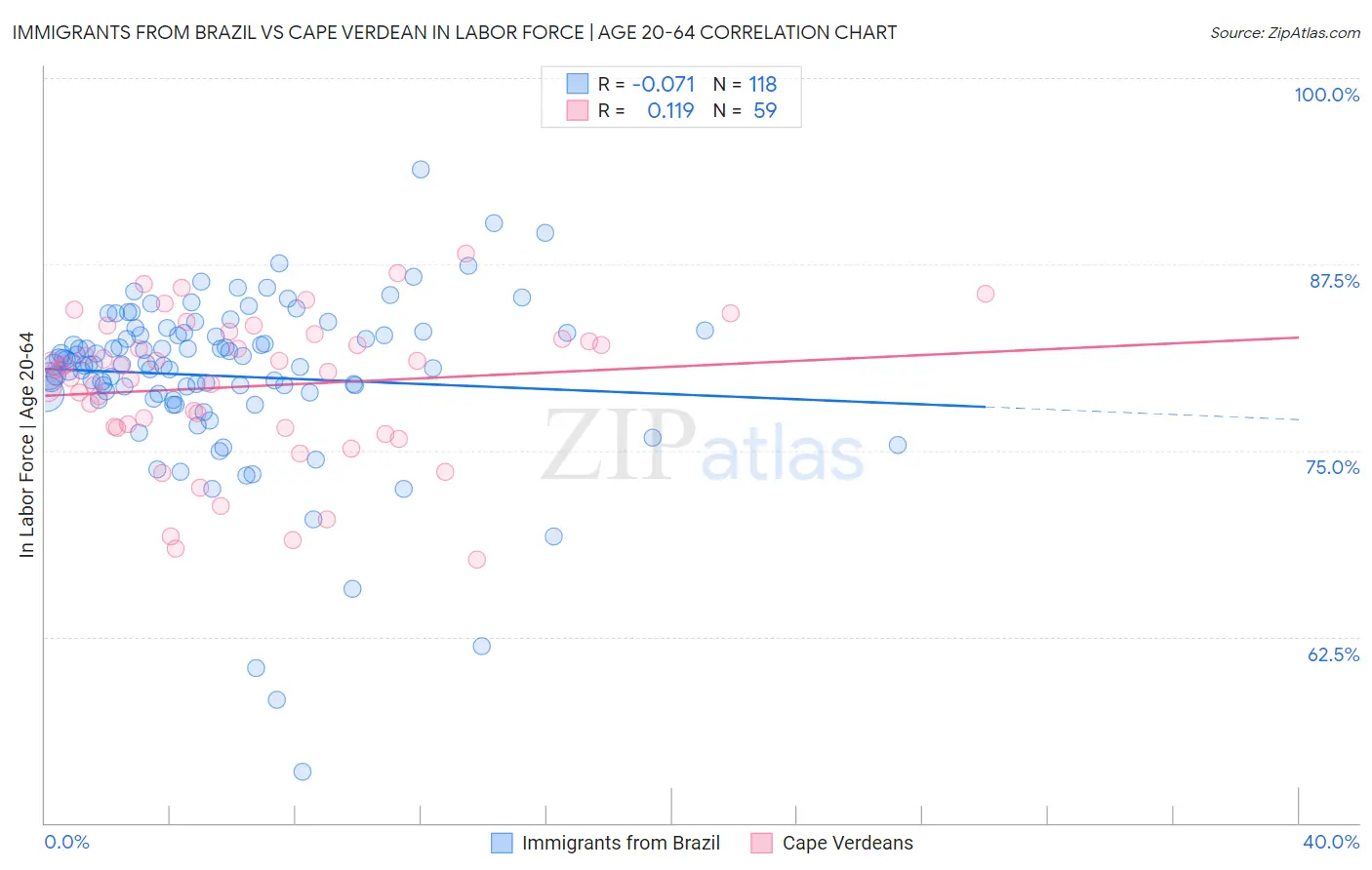 Immigrants from Brazil vs Cape Verdean In Labor Force | Age 20-64