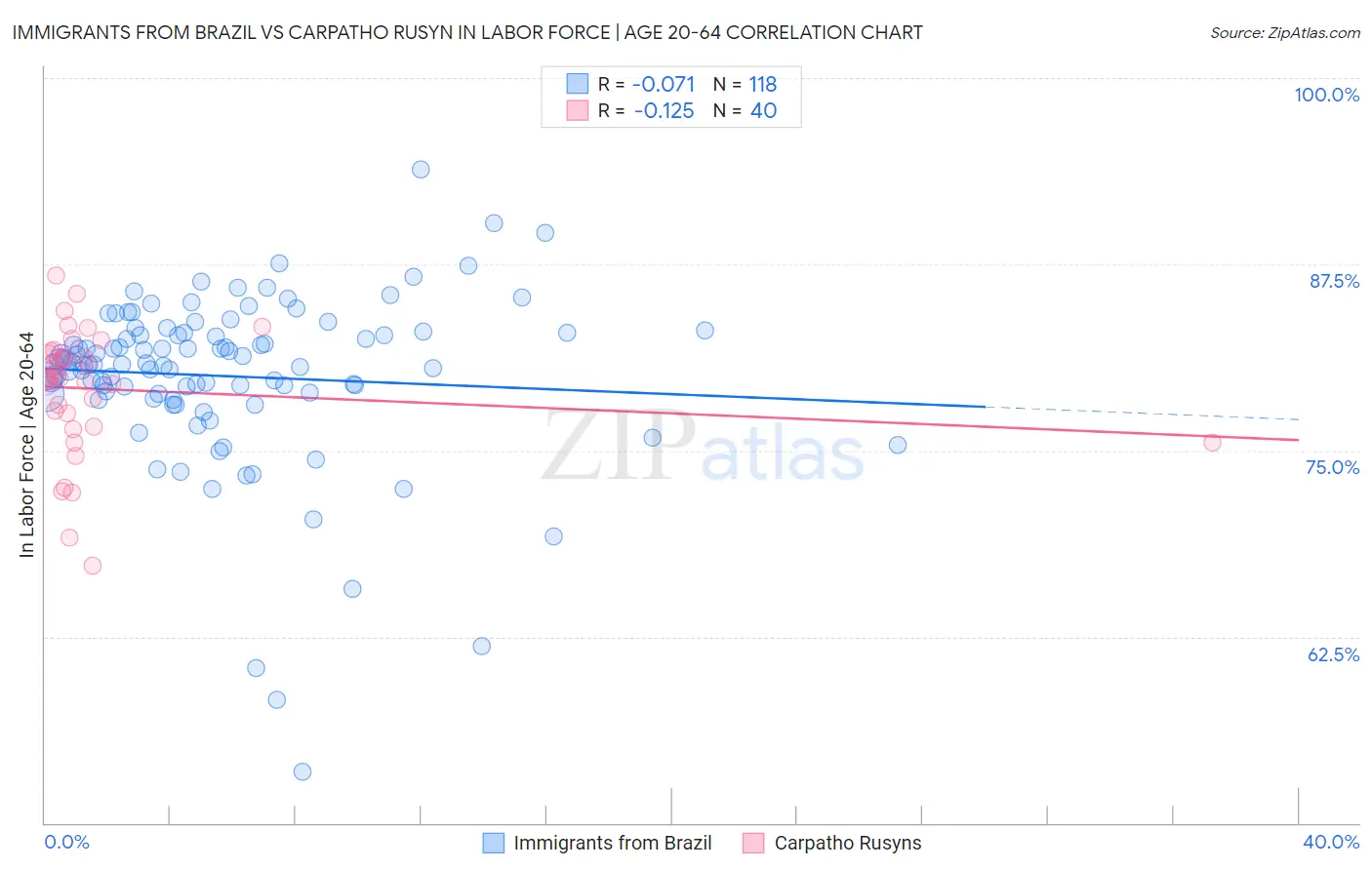 Immigrants from Brazil vs Carpatho Rusyn In Labor Force | Age 20-64
