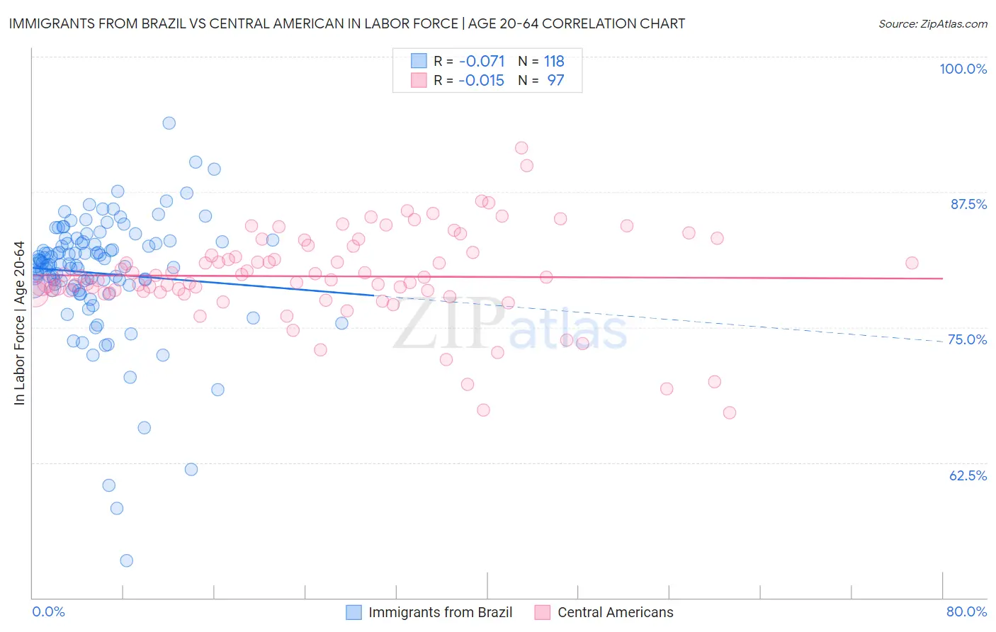Immigrants from Brazil vs Central American In Labor Force | Age 20-64