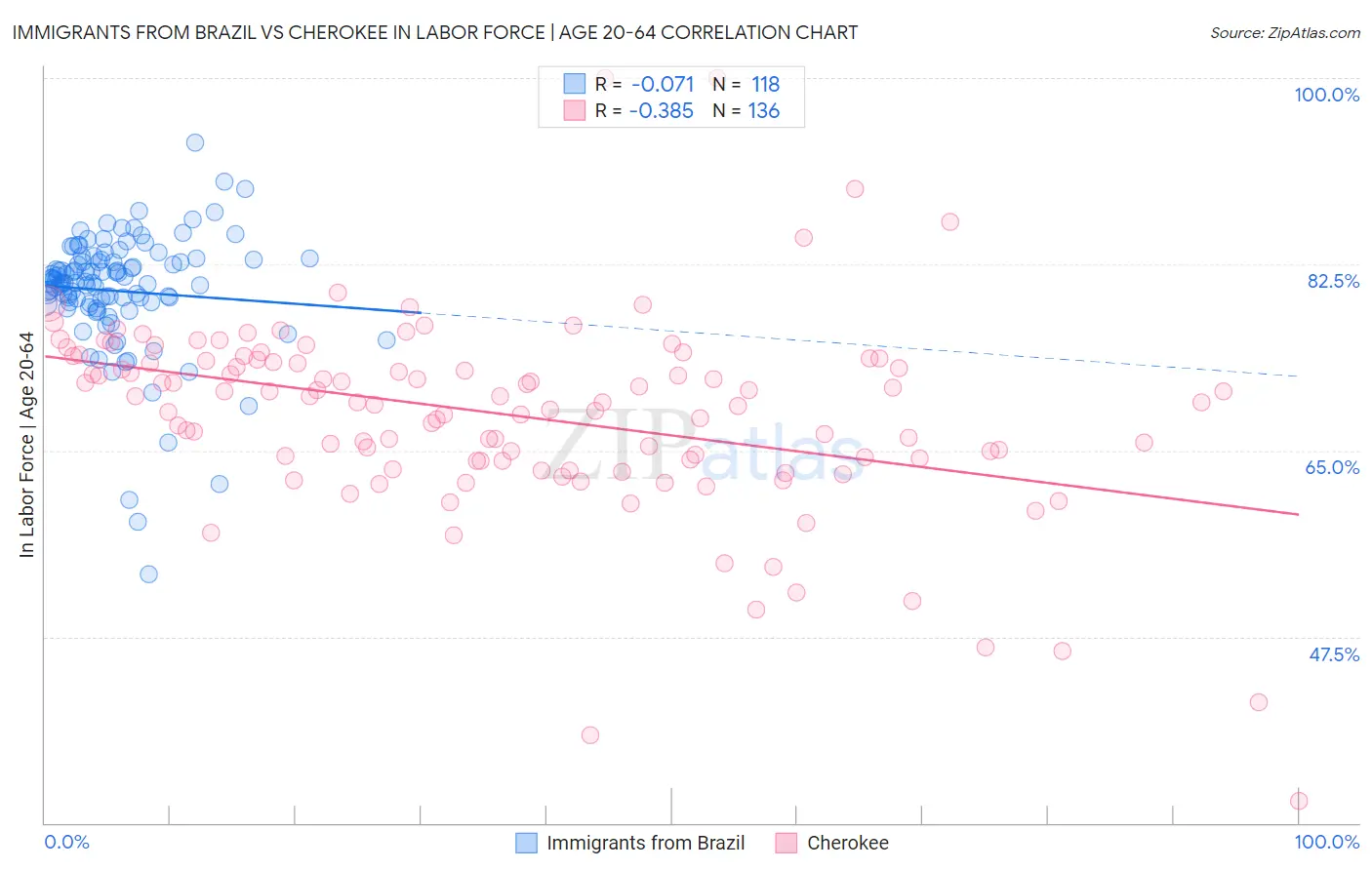 Immigrants from Brazil vs Cherokee In Labor Force | Age 20-64