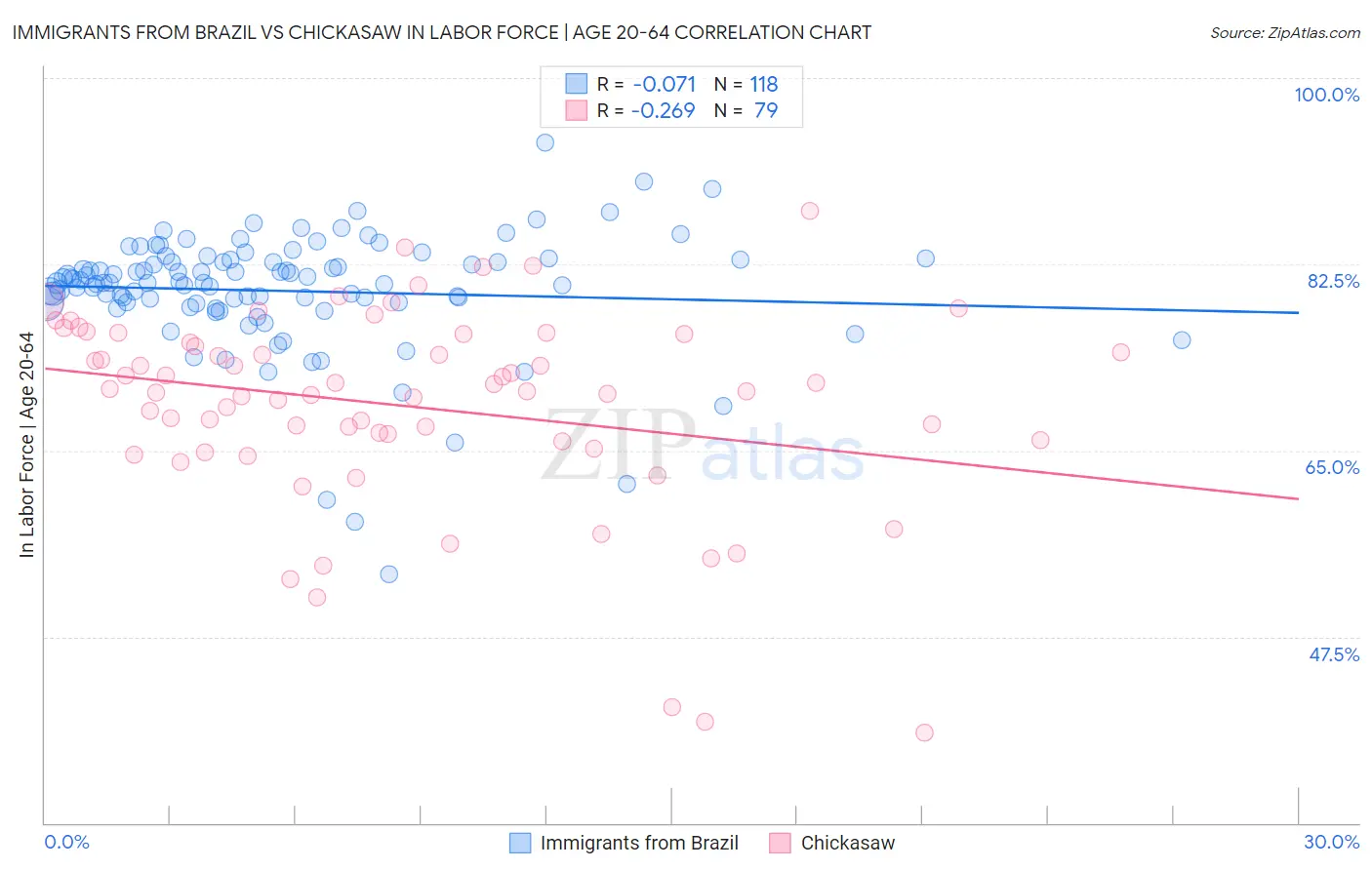 Immigrants from Brazil vs Chickasaw In Labor Force | Age 20-64