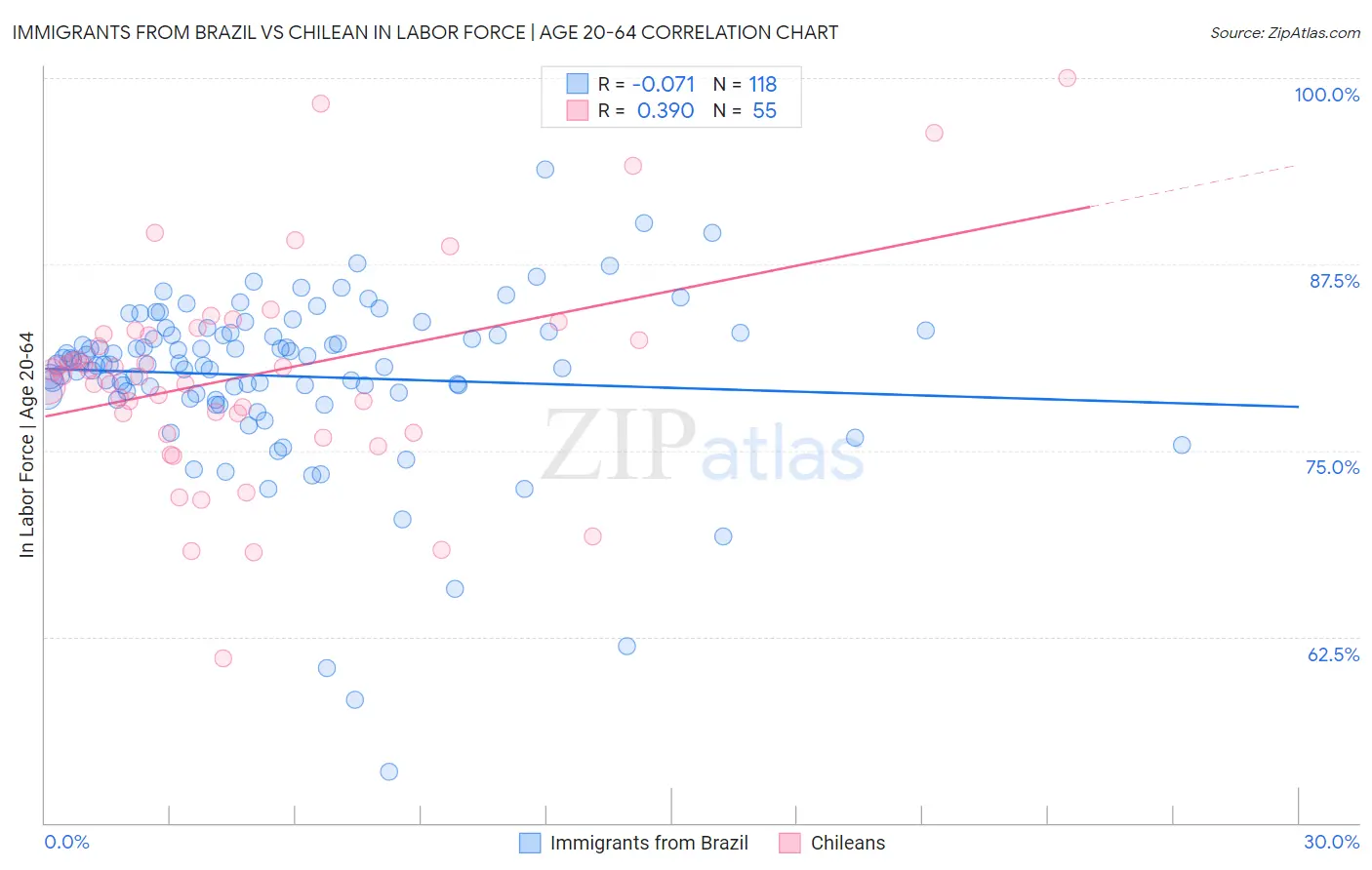Immigrants from Brazil vs Chilean In Labor Force | Age 20-64