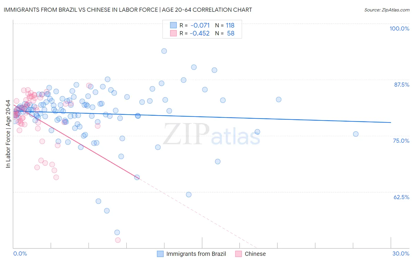 Immigrants from Brazil vs Chinese In Labor Force | Age 20-64