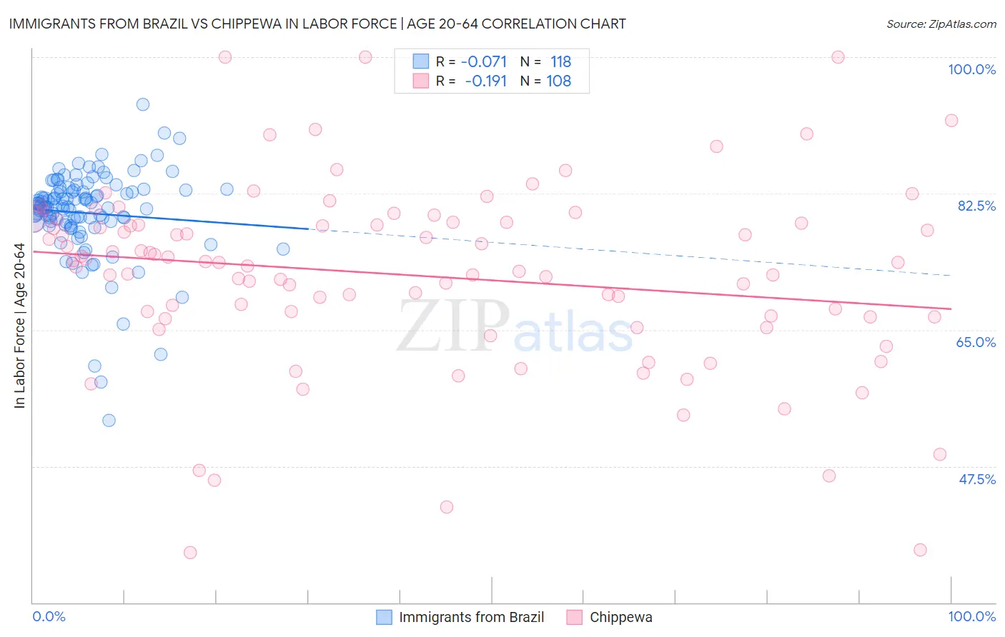 Immigrants from Brazil vs Chippewa In Labor Force | Age 20-64