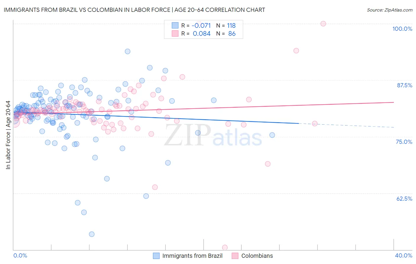Immigrants from Brazil vs Colombian In Labor Force | Age 20-64