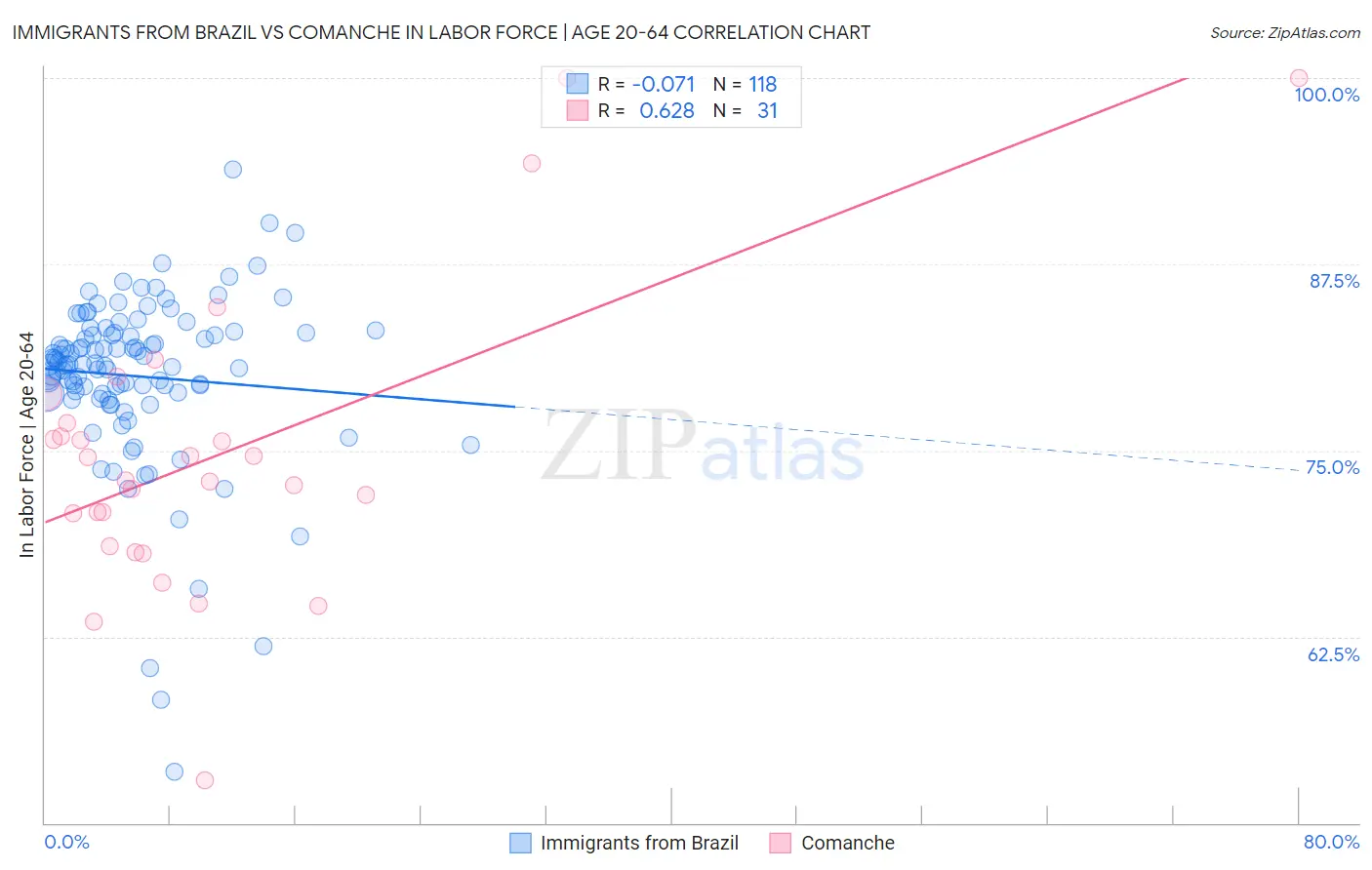 Immigrants from Brazil vs Comanche In Labor Force | Age 20-64