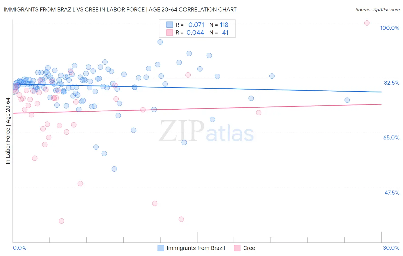 Immigrants from Brazil vs Cree In Labor Force | Age 20-64