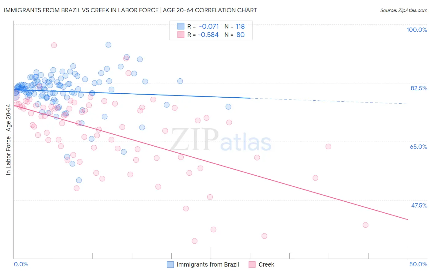 Immigrants from Brazil vs Creek In Labor Force | Age 20-64