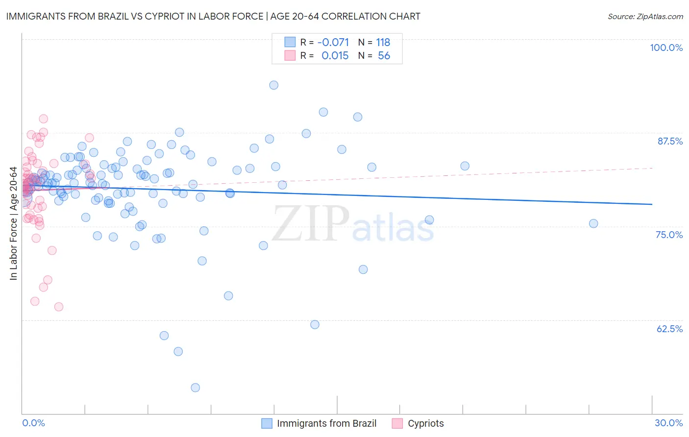 Immigrants from Brazil vs Cypriot In Labor Force | Age 20-64