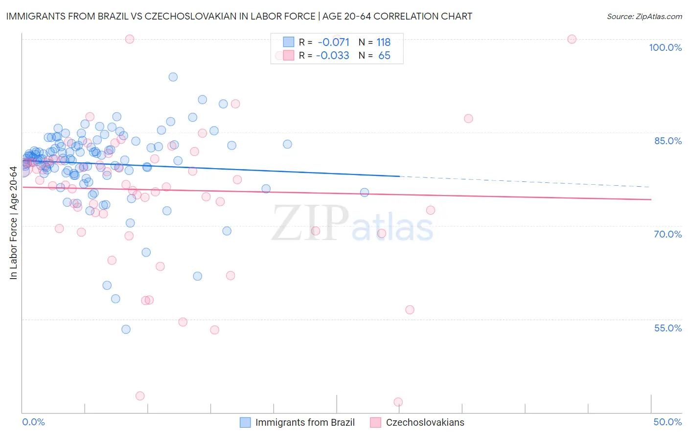 Immigrants from Brazil vs Czechoslovakian In Labor Force | Age 20-64