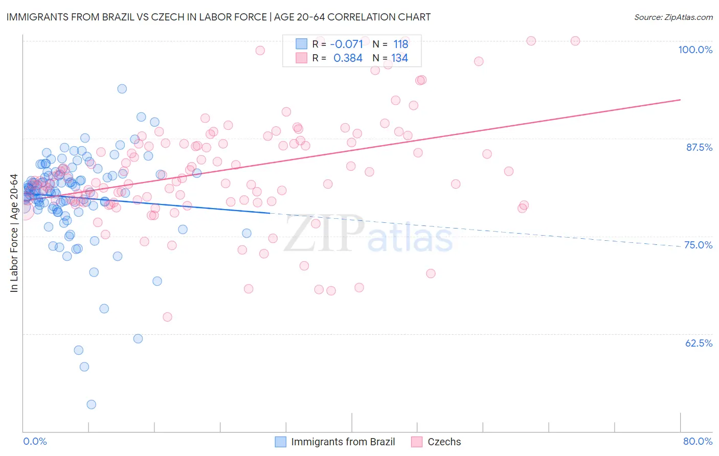 Immigrants from Brazil vs Czech In Labor Force | Age 20-64