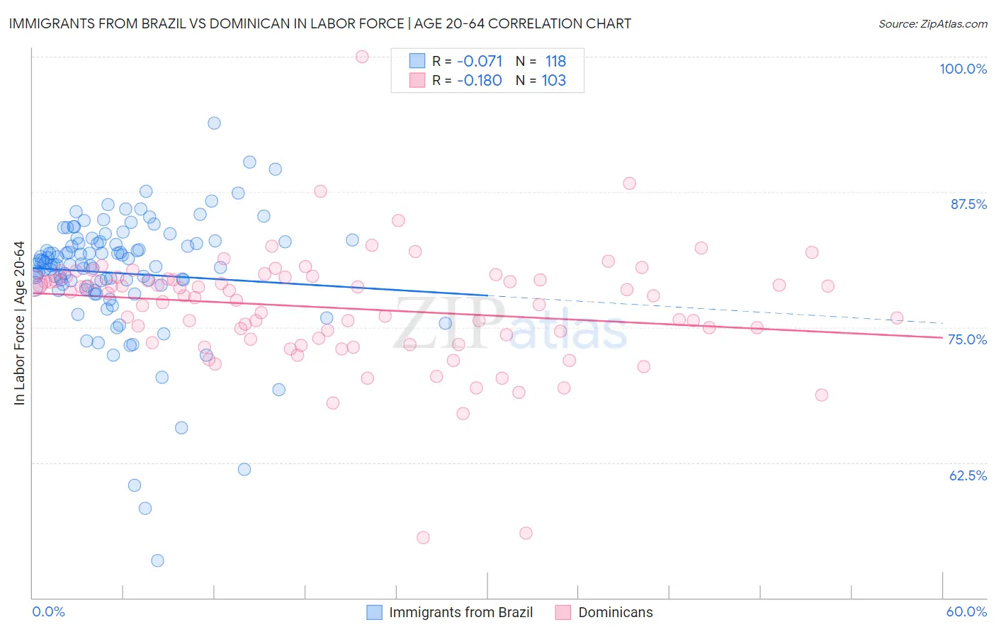 Immigrants from Brazil vs Dominican In Labor Force | Age 20-64