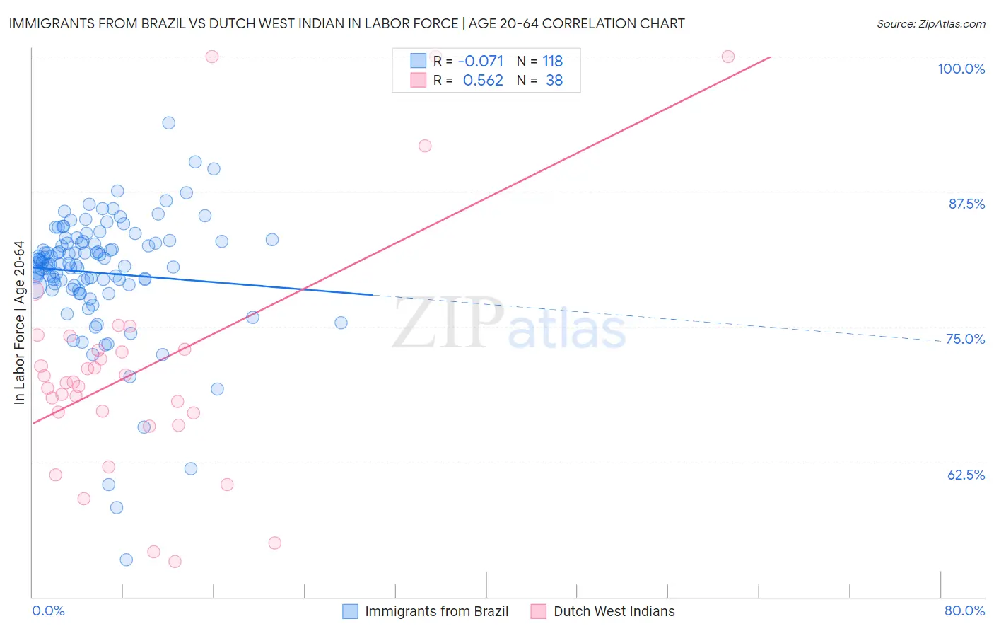 Immigrants from Brazil vs Dutch West Indian In Labor Force | Age 20-64