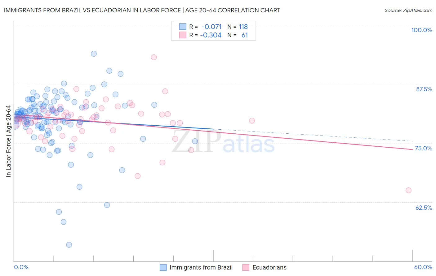 Immigrants from Brazil vs Ecuadorian In Labor Force | Age 20-64