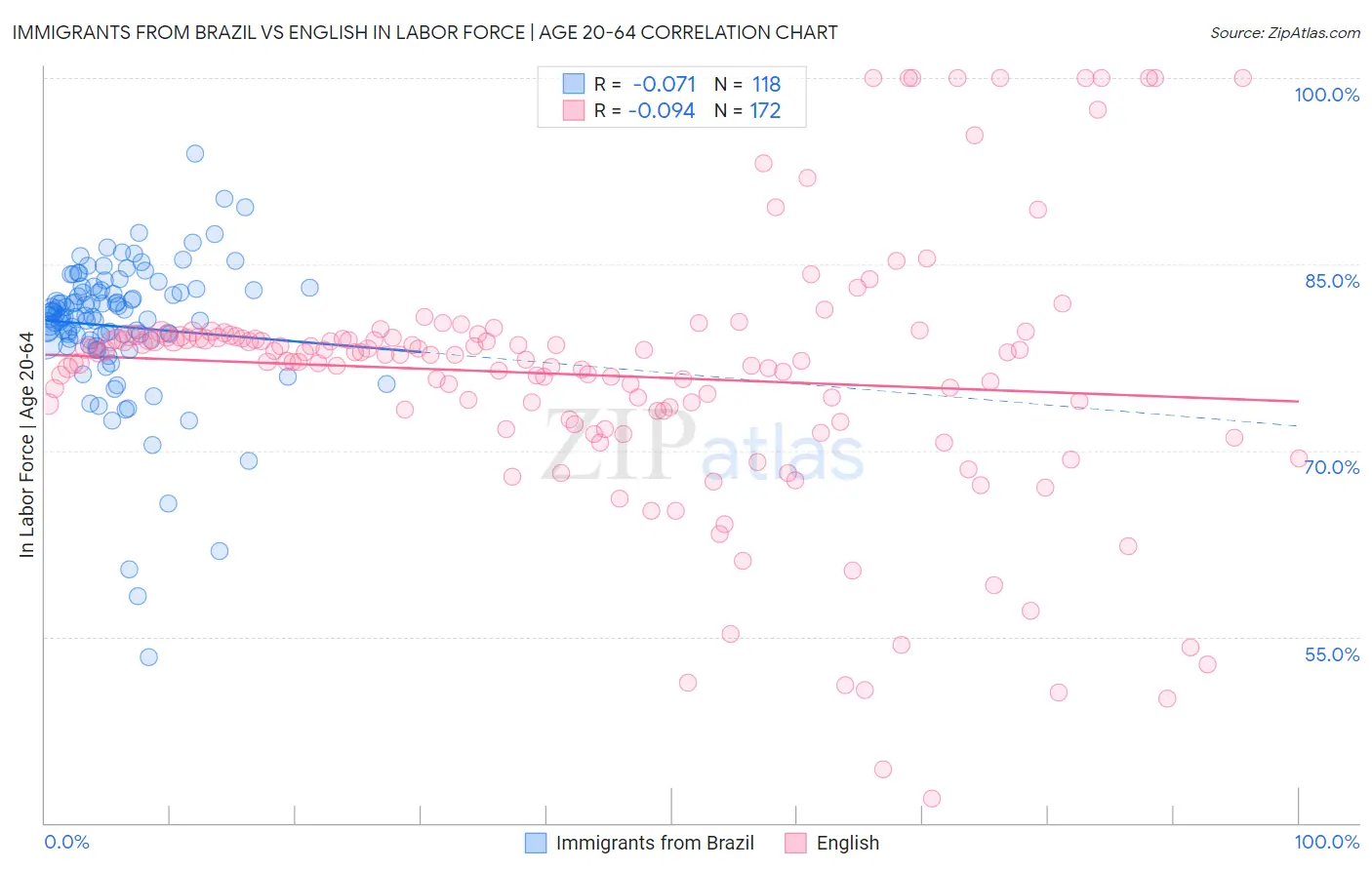 Immigrants from Brazil vs English In Labor Force | Age 20-64