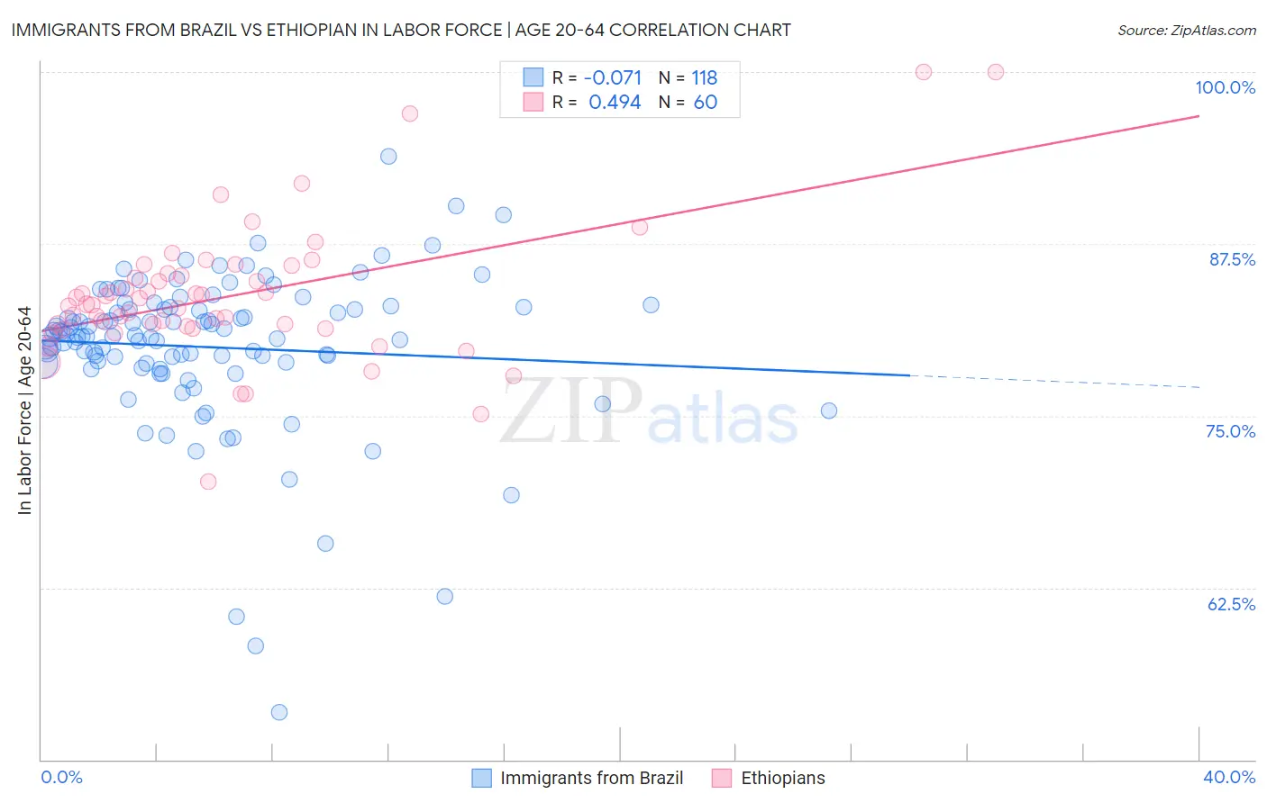Immigrants from Brazil vs Ethiopian In Labor Force | Age 20-64