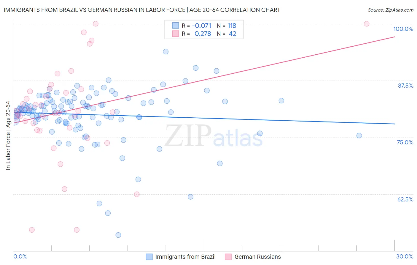 Immigrants from Brazil vs German Russian In Labor Force | Age 20-64